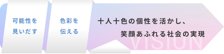 活動とビジョンの関係図